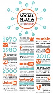 history of social media